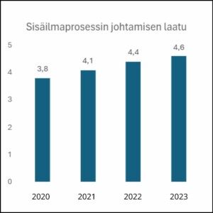 Pylväsdiagrammi sisäilmaprosessin johtamien laadusta. Vuonna 2020 laatu sai arvosanan 3,8, vuonna 2021 arvonsanan 4,1, vuonna 2022 arvosanan 4,4 ja vuonna 2023 arvosanan 4,6.
